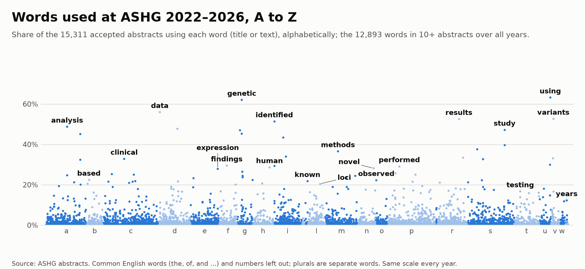 Share of all abstracts using each word, words in alphabetical order, 2022–2026 pooled.
