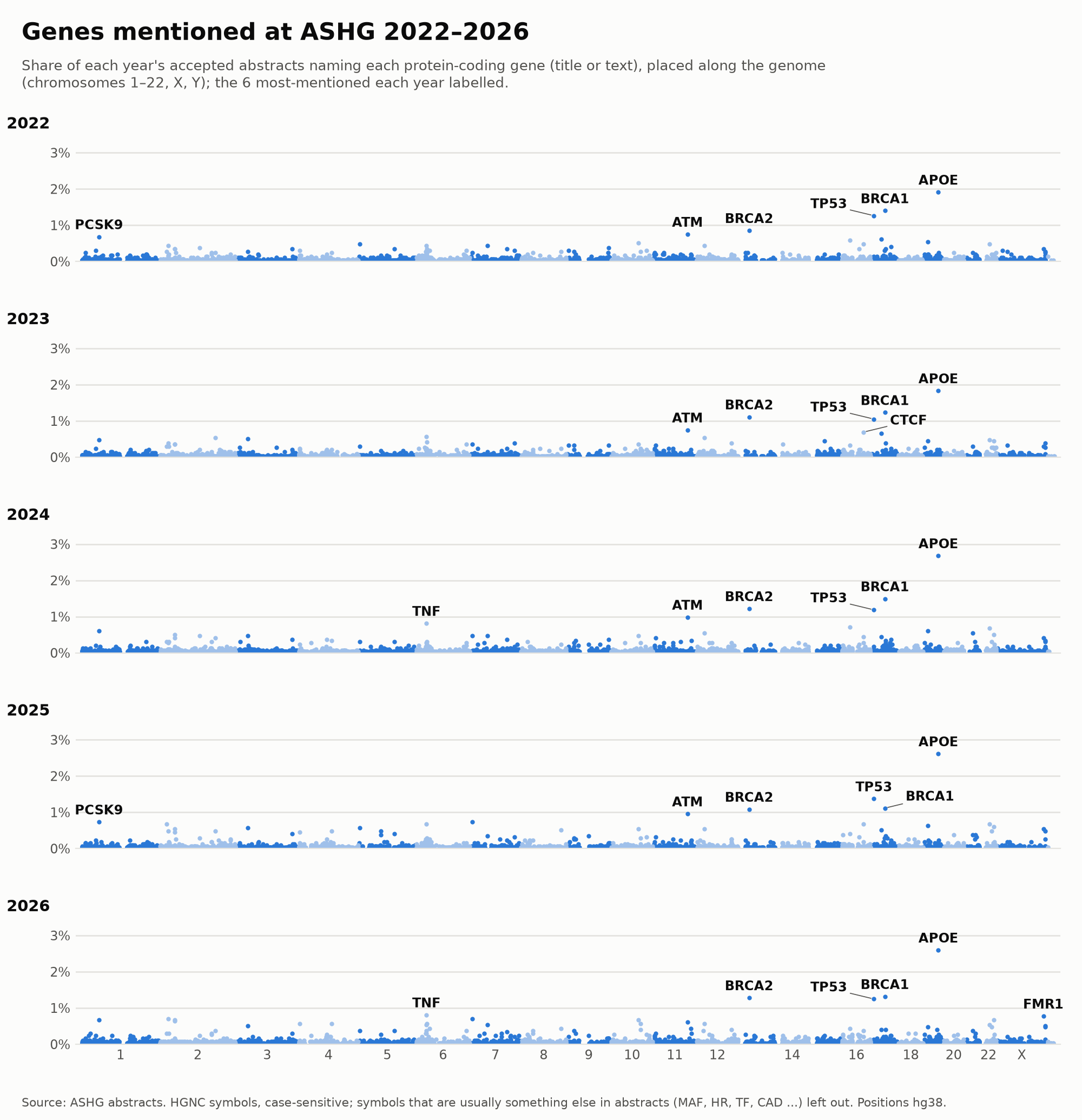 Manhattan-style plot, one row per year: share of abstracts naming each protein-coding gene, along the genome.
