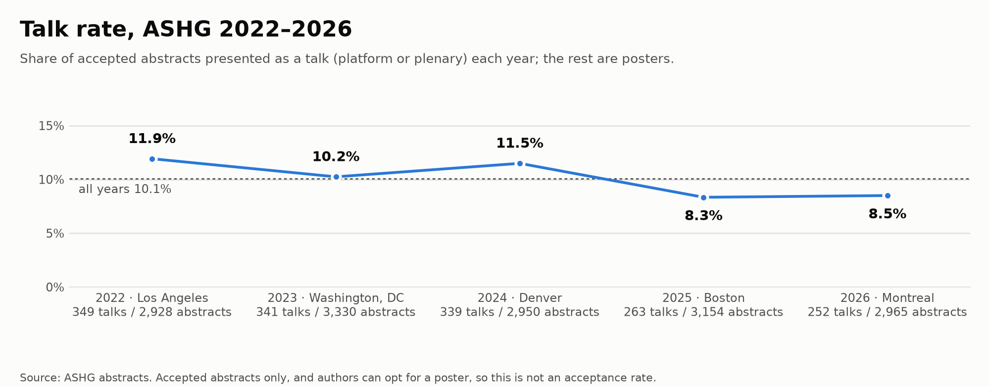Talk rate per year: the share of accepted abstracts presented as a talk, with each year's talk and abstract counts and host city.