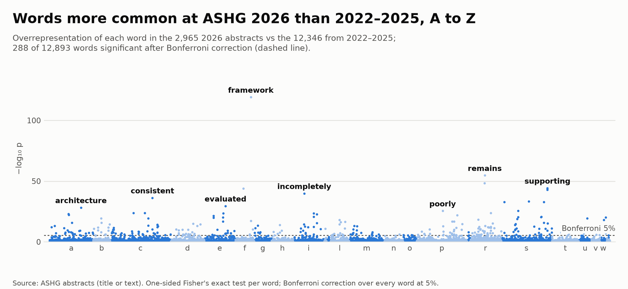 Manhattan-style plot of every word, alphabetically, by minus log10 p for being more common in 2026 abstracts than in earlier years, with a Bonferroni line; framework stands far above the rest.